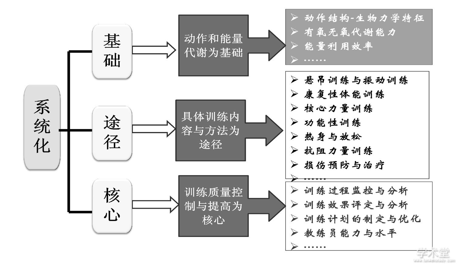 ͼ2 ϵͳҹִѵʵϵʾͼFig.2 Systematic view of the theory and practice system of modern physical training in China